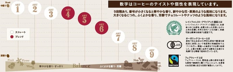 アートコーヒー 9段階で表すコーヒーの個性