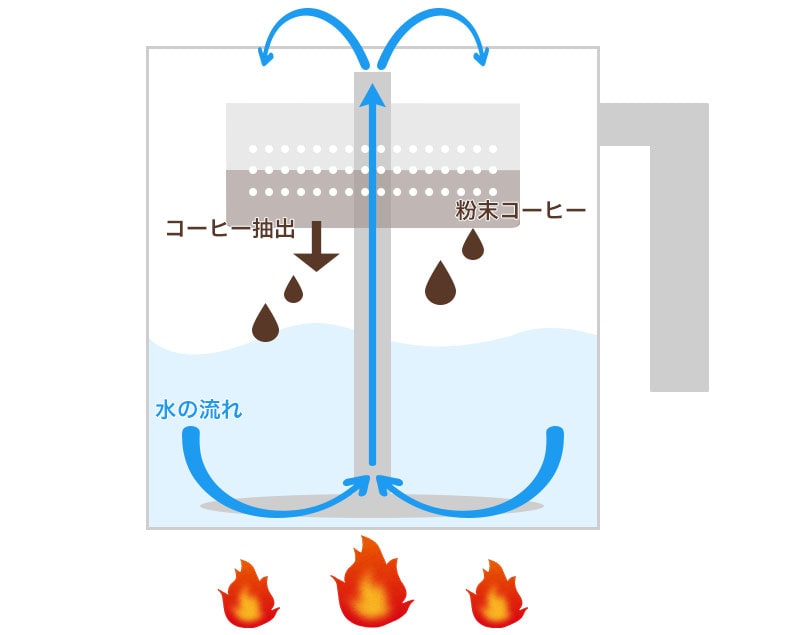 パーコレーターの仕組み