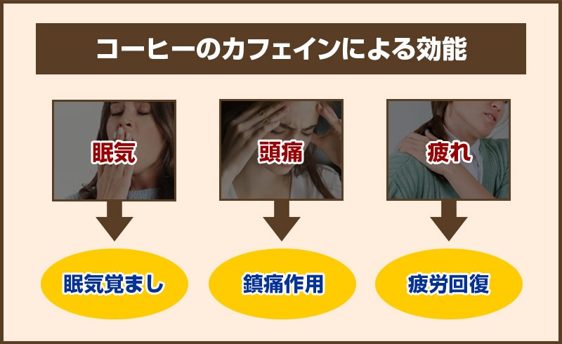 コーヒーのカフェインによる効能