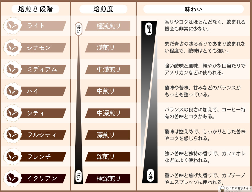 焙煎方法による味や風味の違い