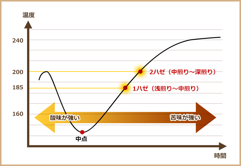 ハゼの音をチェックして火力を変える