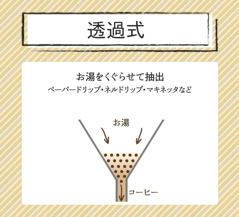 お湯をくぐらせて抽出する透過式