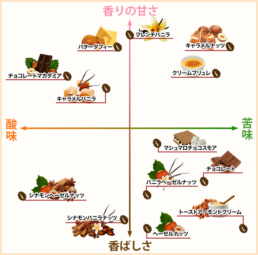 フレーバーコーヒー