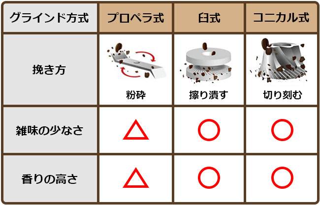 コーヒーミルの刃で選ぶ