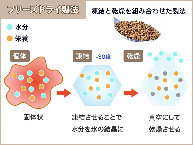 フリーズドライ製法