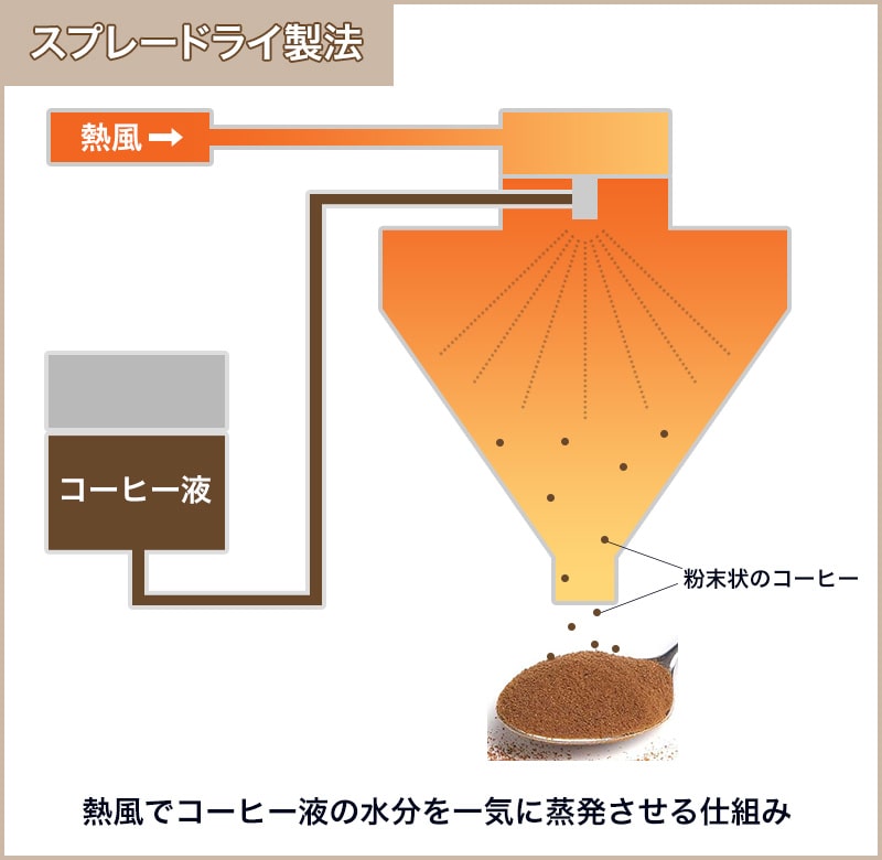 スプレードライ製法