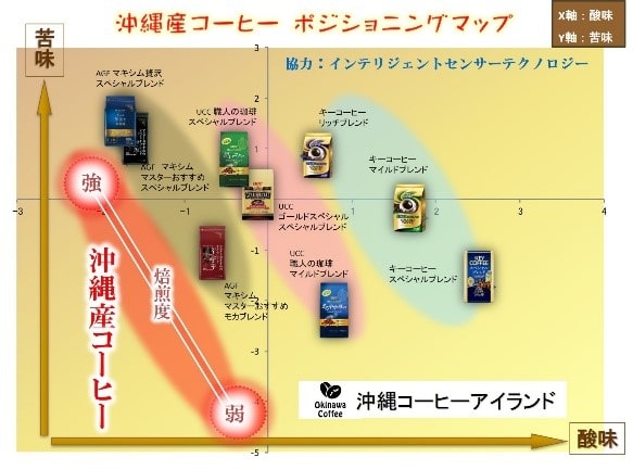 国産コーヒーの味は収穫タイミングなどで味が違う