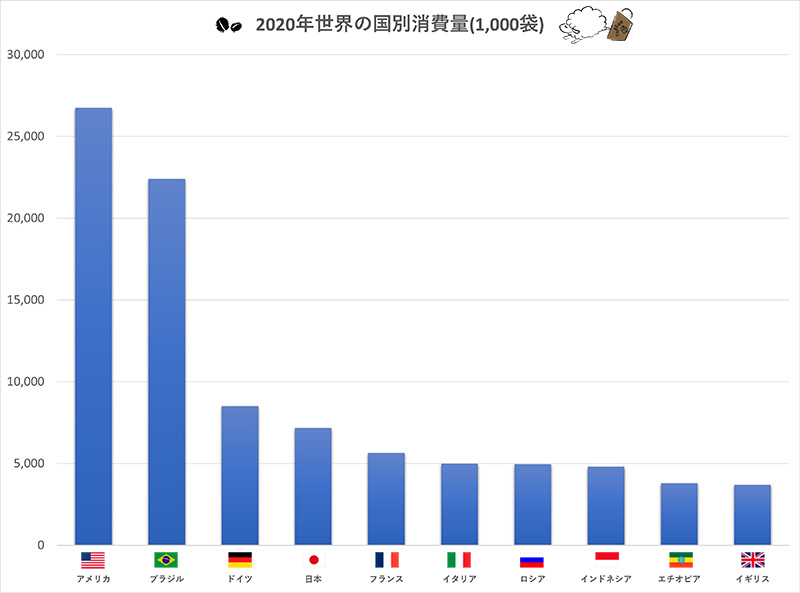 2020年世界の国別消費量