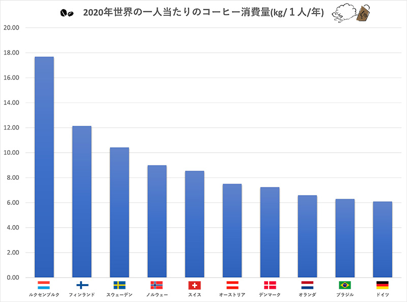 2020年世界の一人当たりのコーヒー消費
