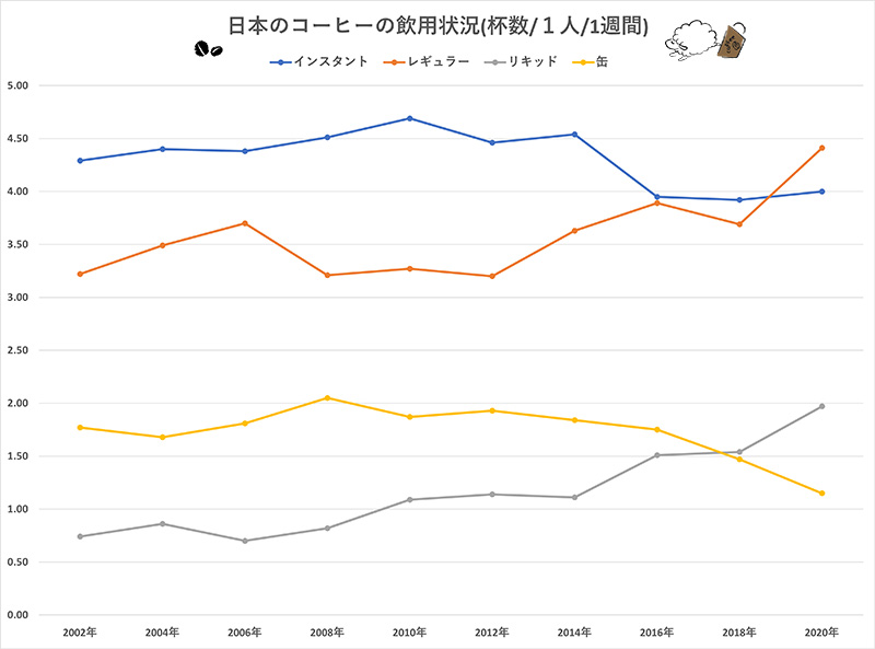 日本のコーヒーの飲用状況
