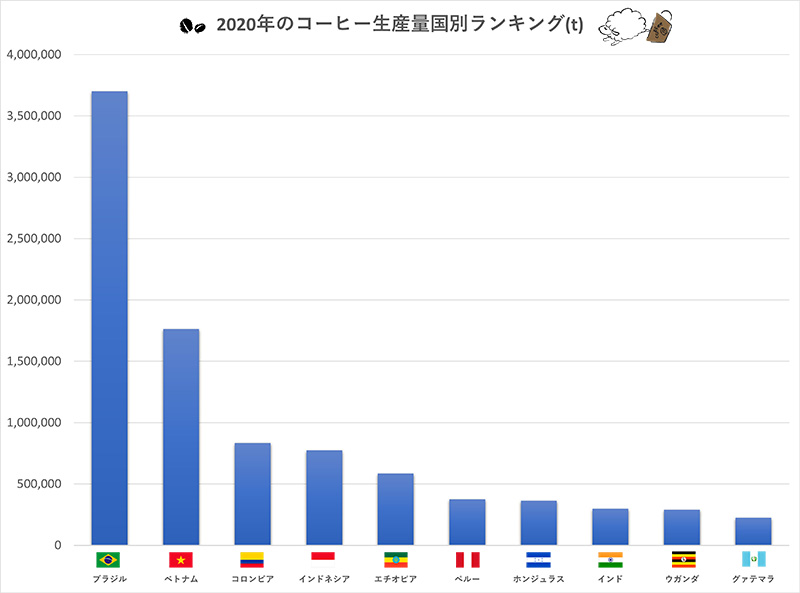 2020年のコーヒー生産量国別ランキング(t)