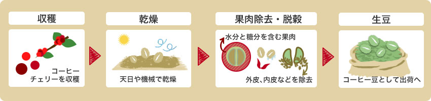 ナチュラル製法