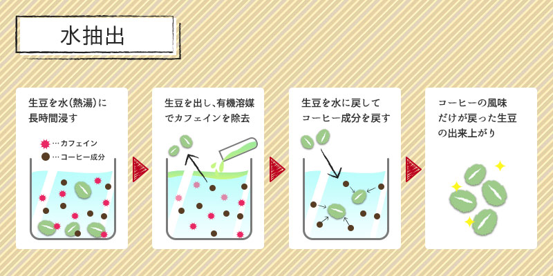 removecaffeine_waterextract