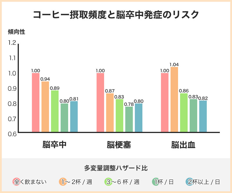 コーヒー摂取頻度と脳卒中発症のリスク