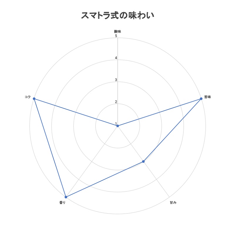 sumatrarefine_taste