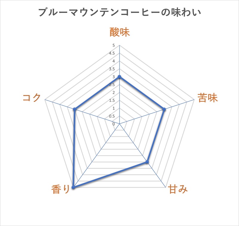 tastechart_bluemountain