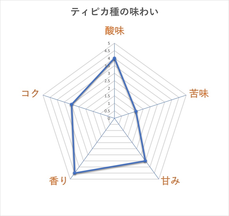 tastechart_typica