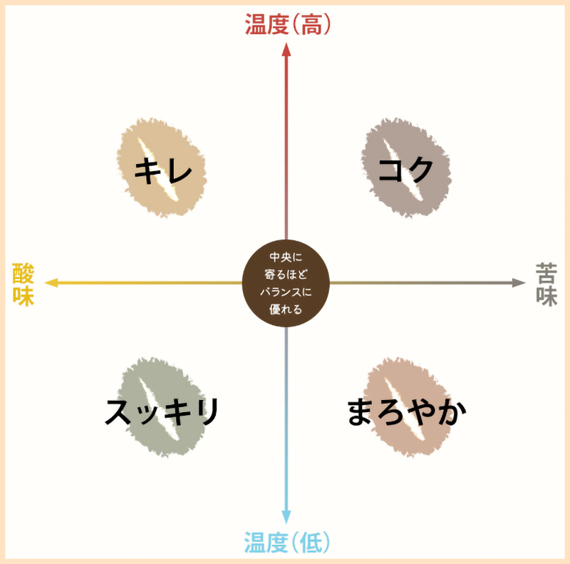tastinggraph